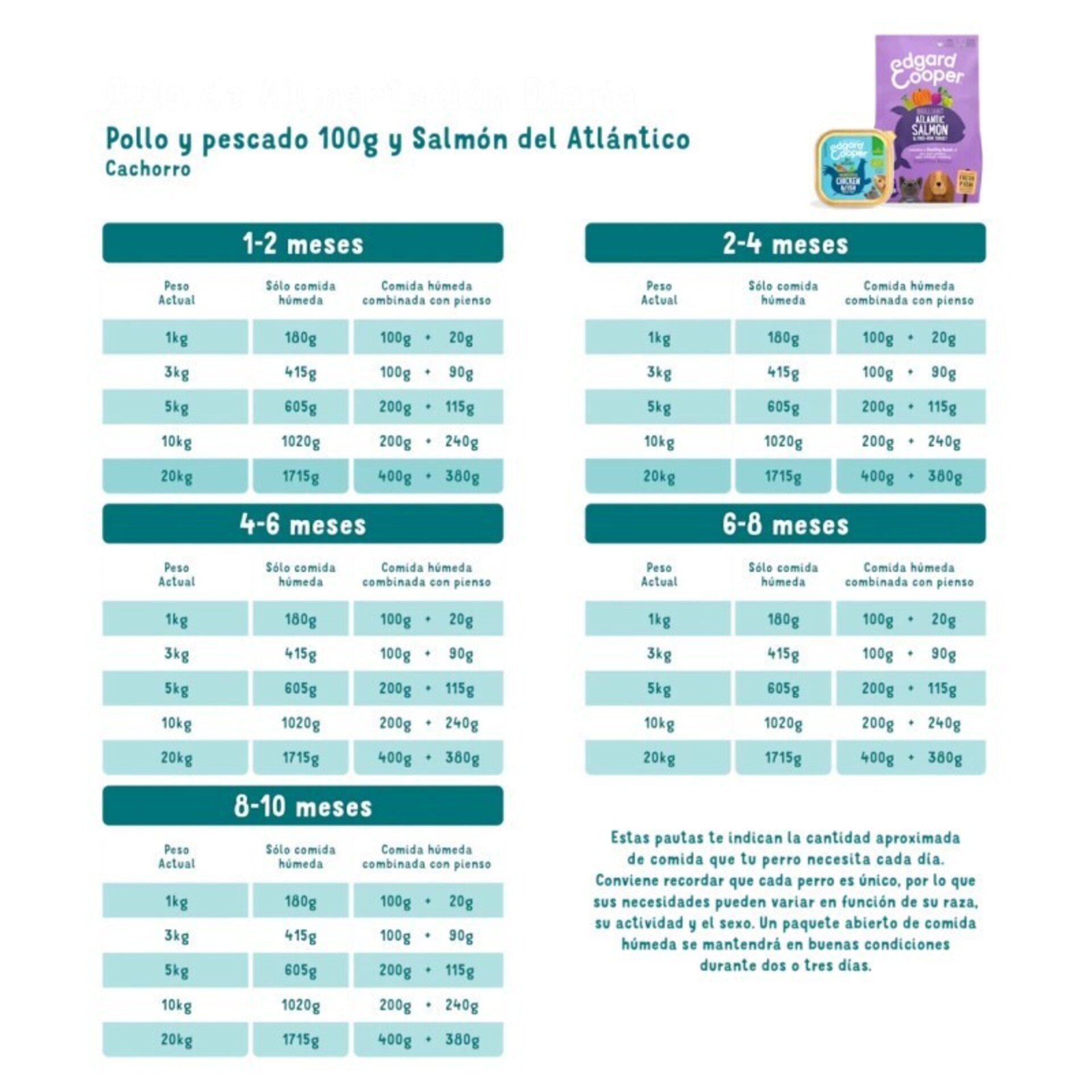 Edgar & Cooper Puppy Salmón Fresco Grain Free para Perros - 4